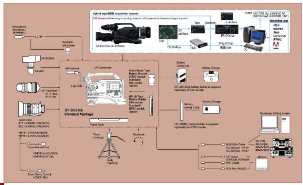 sistema GY-DV5100 GY-DV5101