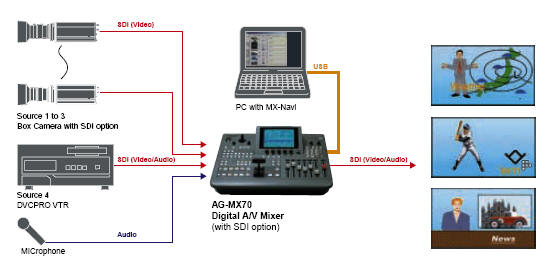 Mixer Panasonic AG-MX70 configurazione live