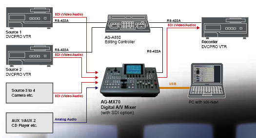 Mixer Panasonic AG-MX70 AGMX70 editing digitale